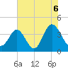 Sunset Beach Tubbs Inlet tide chart for Tuesday, July 6, 2021