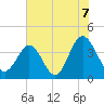Sunset Beach Tubbs Inlet tide chart for Wednesday, July 7, 2021