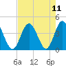 Sunset Beach Tubbs Inlet tide chart for Wednesday, August 11, 2021