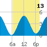 Sunset Beach Tubbs Inlet tide chart for Friday, August 13, 2021