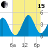 Sunset Beach Tubbs Inlet tide chart for Sunday, August 15, 2021