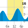 Sunset Beach Tubbs Inlet tide chart for Monday, August 16, 2021