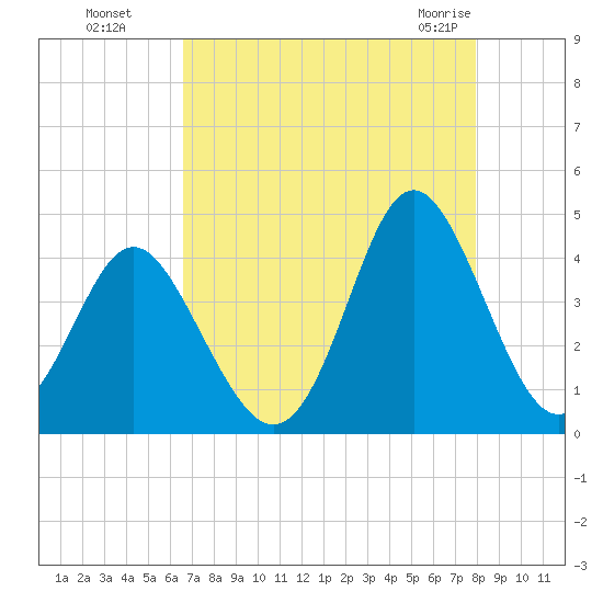 Sunset Beach Tubbs Inlet tide chart for Wednesday, August 18, 2021