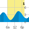Sunset Beach Tubbs Inlet tide chart for Sunday, August 1, 2021