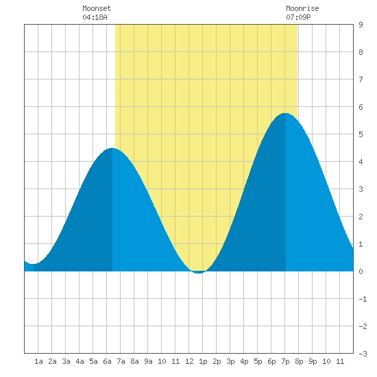 Sunset Beach Tubbs Inlet tide chart for Friday, August 20, 2021