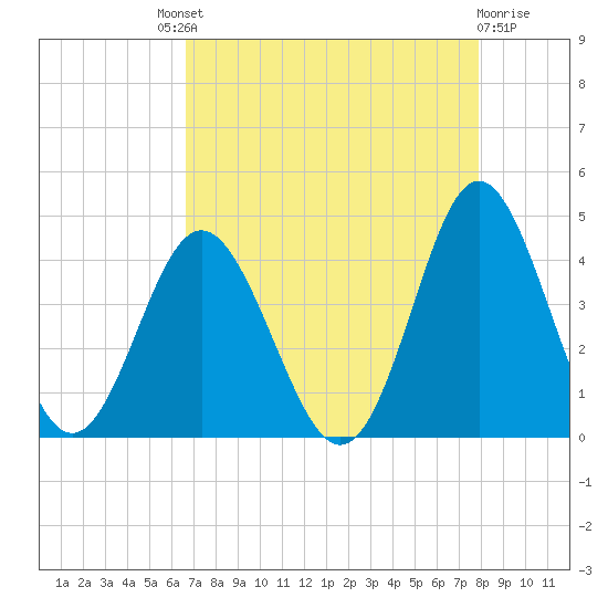 Sunset Beach Tubbs Inlet tide chart for Saturday, August 21, 2021