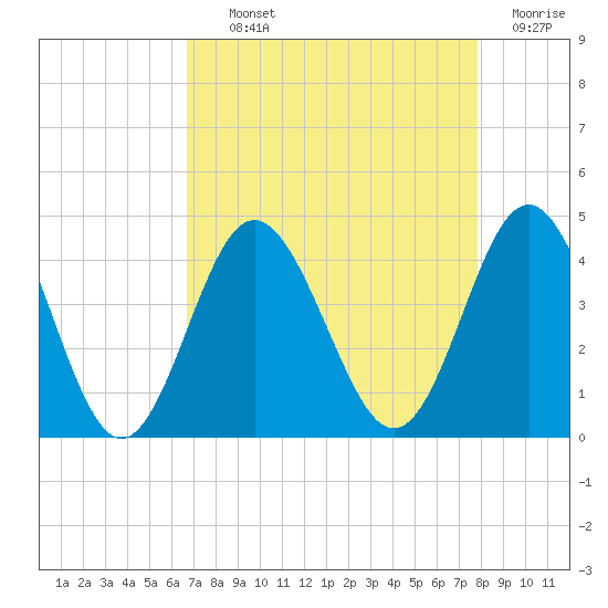 Sunset Beach Tubbs Inlet tide chart for Tuesday, August 24, 2021