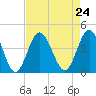 Sunset Beach Tubbs Inlet tide chart for Tuesday, August 24, 2021