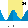Sunset Beach Tubbs Inlet tide chart for Thursday, August 26, 2021