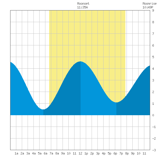 Sunset Beach Tubbs Inlet tide chart for Friday, August 27, 2021