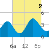 Sunset Beach Tubbs Inlet tide chart for Monday, August 2, 2021