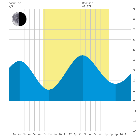 Sunset Beach Tubbs Inlet tide chart for Monday, August 30, 2021