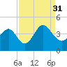 Sunset Beach Tubbs Inlet tide chart for Tuesday, August 31, 2021