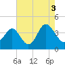 Sunset Beach Tubbs Inlet tide chart for Tuesday, August 3, 2021