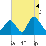Sunset Beach Tubbs Inlet tide chart for Wednesday, August 4, 2021
