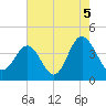Sunset Beach Tubbs Inlet tide chart for Thursday, August 5, 2021