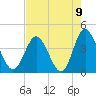 Sunset Beach Tubbs Inlet tide chart for Monday, August 9, 2021