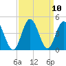 Sunset Beach Tubbs Inlet tide chart for Friday, September 10, 2021
