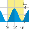 Sunset Beach Tubbs Inlet tide chart for Saturday, September 11, 2021