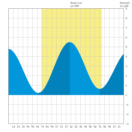 Sunset Beach Tubbs Inlet tide chart for Sunday, September 12, 2021