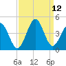 Sunset Beach Tubbs Inlet tide chart for Sunday, September 12, 2021