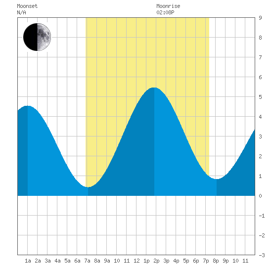 Sunset Beach Tubbs Inlet tide chart for Monday, September 13, 2021