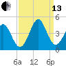Sunset Beach Tubbs Inlet tide chart for Monday, September 13, 2021