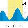 Sunset Beach Tubbs Inlet tide chart for Tuesday, September 14, 2021