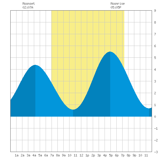 Sunset Beach Tubbs Inlet tide chart for Thursday, September 16, 2021