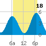 Sunset Beach Tubbs Inlet tide chart for Saturday, September 18, 2021