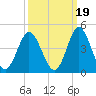 Sunset Beach Tubbs Inlet tide chart for Sunday, September 19, 2021