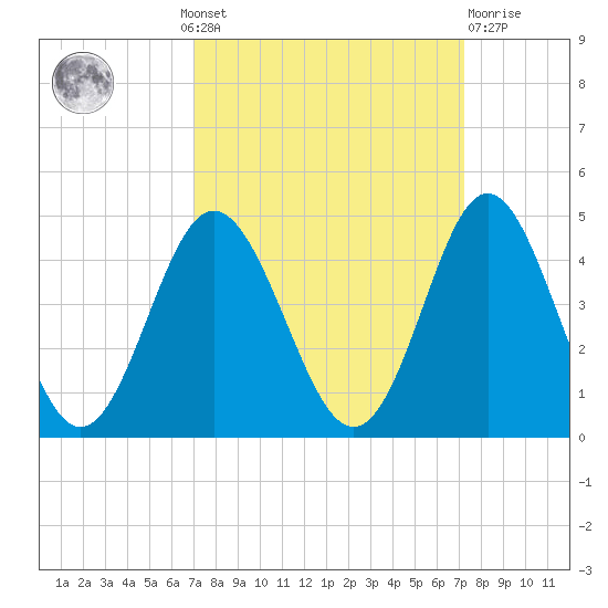 Sunset Beach Tubbs Inlet tide chart for Monday, September 20, 2021