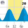 Sunset Beach Tubbs Inlet tide chart for Monday, September 20, 2021