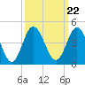 Sunset Beach Tubbs Inlet tide chart for Wednesday, September 22, 2021