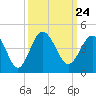 Sunset Beach Tubbs Inlet tide chart for Friday, September 24, 2021