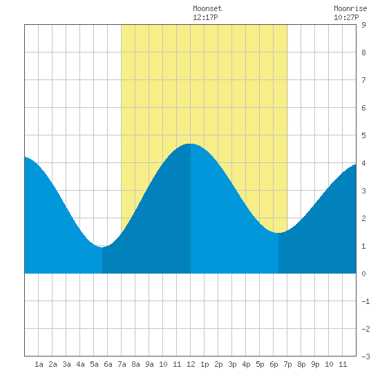 Sunset Beach Tubbs Inlet tide chart for Sunday, September 26, 2021