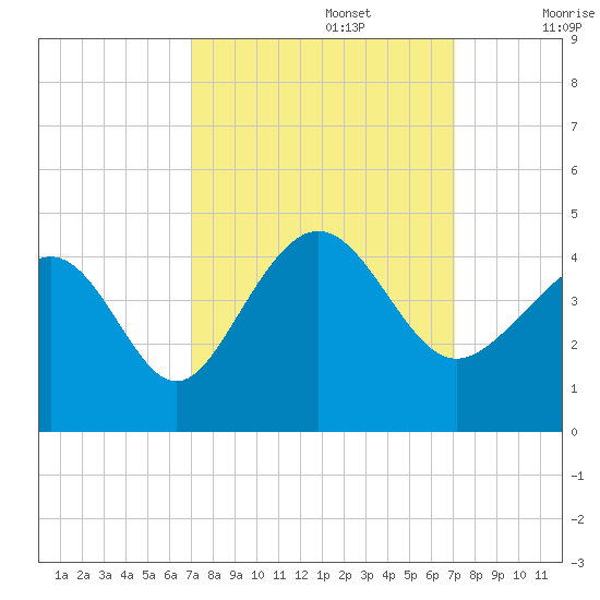 Sunset Beach Tubbs Inlet tide chart for Monday, September 27, 2021