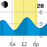 Sunset Beach Tubbs Inlet tide chart for Tuesday, September 28, 2021