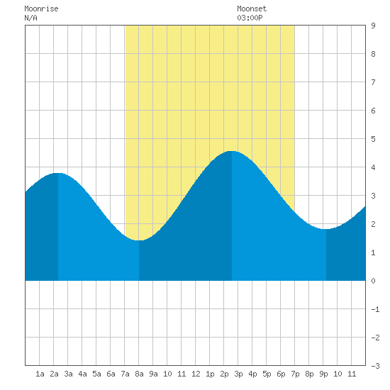 Sunset Beach Tubbs Inlet tide chart for Wednesday, September 29, 2021