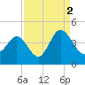 Sunset Beach Tubbs Inlet tide chart for Thursday, September 2, 2021