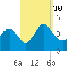 Sunset Beach Tubbs Inlet tide chart for Thursday, September 30, 2021