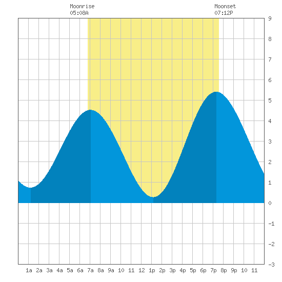 Sunset Beach Tubbs Inlet tide chart for Sunday, September 5, 2021