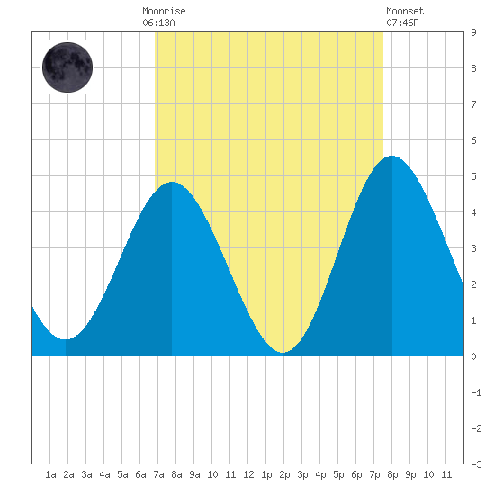 Sunset Beach Tubbs Inlet tide chart for Monday, September 6, 2021