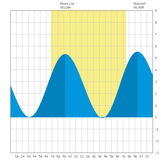 Sunset Beach Tubbs Inlet tide chart for Wednesday, September 8, 2021