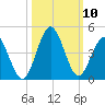 Sunset Beach Tubbs Inlet tide chart for Sunday, October 10, 2021