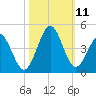 Sunset Beach Tubbs Inlet tide chart for Monday, October 11, 2021