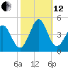 Sunset Beach Tubbs Inlet tide chart for Tuesday, October 12, 2021