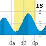 Sunset Beach Tubbs Inlet tide chart for Wednesday, October 13, 2021