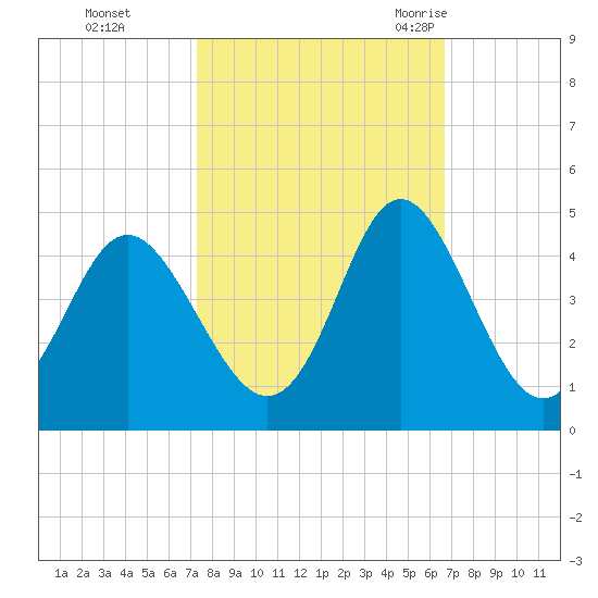 Sunset Beach Tubbs Inlet tide chart for Friday, October 15, 2021