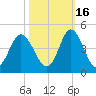 Sunset Beach Tubbs Inlet tide chart for Saturday, October 16, 2021